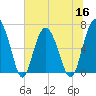 Tide chart for East River, Brunswick, Georgia on 2022/06/16