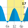 Tide chart for East River, Brunswick, Georgia on 2022/06/17