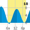 Tide chart for East River, Brunswick, Georgia on 2022/06/18
