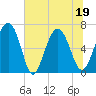 Tide chart for East River, Brunswick, Georgia on 2022/06/19