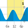 Tide chart for East River, Brunswick, Georgia on 2022/06/1
