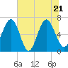 Tide chart for East River, Brunswick, Georgia on 2022/06/21