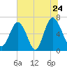 Tide chart for East River, Brunswick, Georgia on 2022/06/24