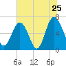 Tide chart for East River, Brunswick, Georgia on 2022/06/25