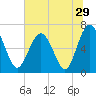 Tide chart for East River, Brunswick, Georgia on 2022/06/29