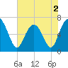 Tide chart for East River, Brunswick, Georgia on 2022/06/2