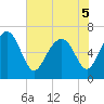 Tide chart for East River, Brunswick, Georgia on 2022/06/5