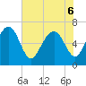 Tide chart for East River, Brunswick, Georgia on 2022/06/6