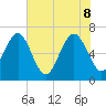 Tide chart for East River, Brunswick, Georgia on 2022/06/8