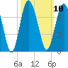 Tide chart for East River, Brunswick, Georgia on 2022/10/10