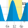 Tide chart for East River, Brunswick, Georgia on 2022/10/11