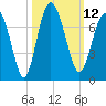 Tide chart for East River, Brunswick, Georgia on 2022/10/12