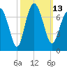 Tide chart for East River, Brunswick, Georgia on 2022/10/13