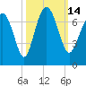 Tide chart for East River, Brunswick, Georgia on 2022/10/14