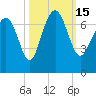 Tide chart for East River, Brunswick, Georgia on 2022/10/15