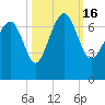 Tide chart for East River, Brunswick, Georgia on 2022/10/16