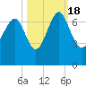 Tide chart for East River, Brunswick, Georgia on 2022/10/18