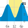 Tide chart for East River, Brunswick, Georgia on 2022/10/21