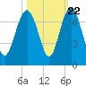 Tide chart for East River, Brunswick, Georgia on 2022/10/22