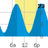 Tide chart for East River, Brunswick, Georgia on 2022/10/23
