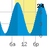 Tide chart for East River, Brunswick, Georgia on 2022/10/24