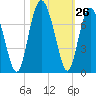 Tide chart for East River, Brunswick, Georgia on 2022/10/26