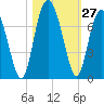 Tide chart for East River, Brunswick, Georgia on 2022/10/27