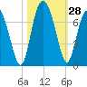 Tide chart for East River, Brunswick, Georgia on 2022/10/28