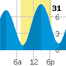 Tide chart for East River, Brunswick, Georgia on 2022/10/31