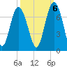 Tide chart for East River, Brunswick, Georgia on 2022/10/6