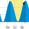 Tide chart for East River, Brunswick, Georgia on 2022/10/8