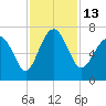 Tide chart for Brunswick E River, Georgia on 2022/11/13