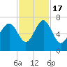 Tide chart for Brunswick E River, Georgia on 2022/11/17