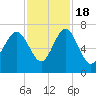 Tide chart for Brunswick E River, Georgia on 2022/11/18