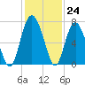 Tide chart for Brunswick E River, Georgia on 2022/11/24