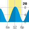 Tide chart for Brunswick E River, Georgia on 2022/11/28
