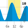 Tide chart for East River, Brunswick, Georgia on 2022/12/10