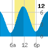 Tide chart for East River, Brunswick, Georgia on 2022/12/12