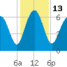 Tide chart for East River, Brunswick, Georgia on 2022/12/13