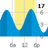 Tide chart for East River, Brunswick, Georgia on 2022/12/17