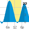 Tide chart for East River, Brunswick, Georgia on 2022/12/22