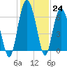 Tide chart for East River, Brunswick, Georgia on 2022/12/24