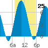 Tide chart for East River, Brunswick, Georgia on 2022/12/25