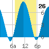 Tide chart for East River, Brunswick, Georgia on 2022/12/26