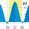 Tide chart for East River, Brunswick, Georgia on 2022/12/27