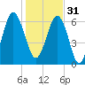 Tide chart for East River, Brunswick, Georgia on 2022/12/31