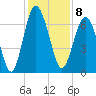 Tide chart for East River, Brunswick, Georgia on 2022/12/8