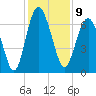 Tide chart for East River, Brunswick, Georgia on 2022/12/9