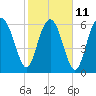 Tide chart for East River, Brunswick, Georgia on 2023/02/11