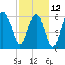 Tide chart for East River, Brunswick, Georgia on 2023/02/12